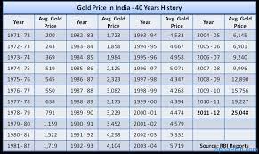 Track the current gold price with the apmex gold price chart. Live Gold Rates March 2021