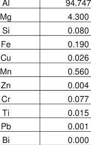 Chemical Composition Of The 5083 Aluminum Alloy In Wt Download Scientific Diagram