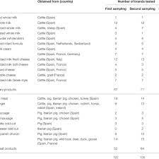 All living organisms in the world can be classified as either an autotroph or heterotroph. List Of Food Types And Number Of Brands And Items Analyzed Download Table