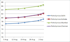 Petrol Diesel Prices Rise For 10th Day In A Row Business News