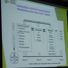 Terdapat 3 modalitas/pilihan terapi pada penyakit tiroid, yaitu: Waspada Penyakit Tidak Menular Tiroid Boghaisan Com