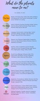 What Do The Planets Mean In Astrology Birth Chart Astrology Astrology Meaning Astrology Planets