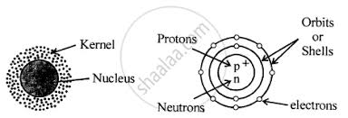 Labeled picture of an atom. Draw A Neat Labelled Diagram Representing An Atom Name The Three Sub Atomic Particles In The Atom And Represent Them Symbolically Showing The Mass And Charge Of Each State Where The Sub Atomic