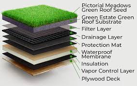 It is incredibly waterproof, making it the perfect flat roof material, as well as being a great. Guide To Commercial Green Roofs Systems Intensive Green Roofs Iko
