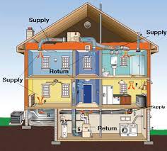 The air from your home blows across the heat exchanger and is warmed. Hvac Energy Education