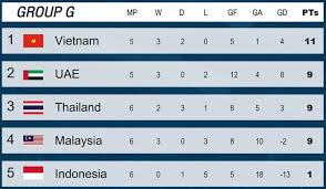 Maybe you would like to learn more about one of these? Káº¿t Quáº£ Vong Loáº¡i World Cup 2022 Hoa Indonesia Thai Lan Lá»¡ CÆ¡ Há»™i Soan Ngoi Viá»‡t Nam