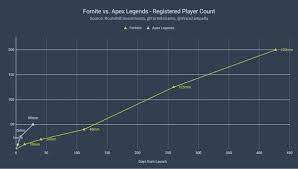 More fortnite stats & facts than you'll ever need to know incl fortnite player totals, game history, latest news & much more. Why Is Apex Legends Growing At A Faster Rate Than Fortnite Quora