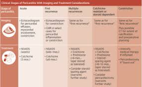 Image result for Post-MI Pericarditis