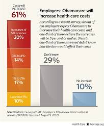 employers obamacare will increase health care costs