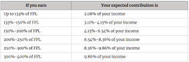 Subsidy Amounts By Income Limits For The Affordable Care Act