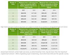 Fhfa Boosts The Maximum Conforming Loan Limit