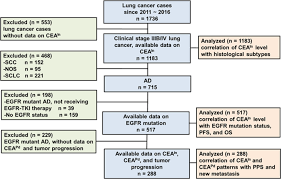 Tumor markers are diagnostic as well as prognostic about a certain type of cancer. Association Of Divergent Carcinoembryonic Antigen Patterns And Lung Cancer Progression Scientific Reports