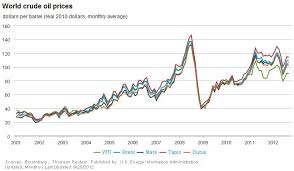 Crude Price Crude Price Graph 2015