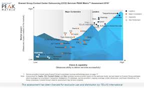 Tixt | complete telus international (cda) inc. Telus International Named A Leader And Star Performer By Everest Group Peak Matrix Business Wire