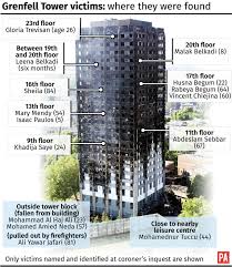 Homeless grenfell tower survivors being put up in other areas are being hammered with parking tickets, a community leader claims. Grenfell Tower Four Weeks On What Is Known About The Victims So Far Heraldscotland