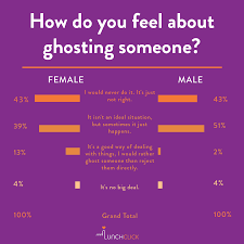 I invite anyone who is currently going through this to join together here for venting, support, healing, and advice. A Dating App On What Singaporeans Feel About Ghosting