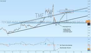 Tme stock has tencent and spotify as investors and owns qq music, wesing, kuwo, and kugou. Tme Aktienkurs Und Chart Nyse Tme Tradingview