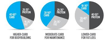 Notice that fat never goes below 15 percent of total calories. Counting Macros Your Carb Protein Fat Ratios For Goals