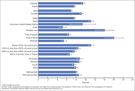 Current Asthma Prevalence By Age Group Sex Race And Ethnicity Download Scientific Diagram