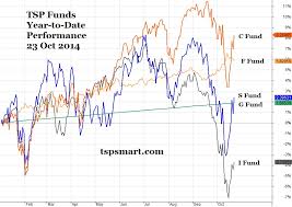 Tsp Investing Today Watching The Shift In Fund Performance