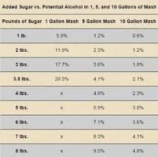 Distilling Potential Alcohol Table Materiaal