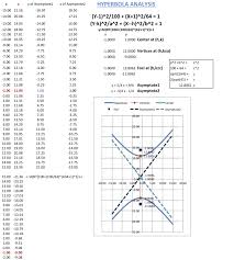 How To Analyze A Hyperbola Analyze Graphing Trigonometry