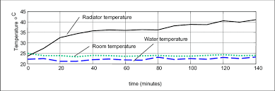 What do storage requirements like, for example ambient, room temperature and cold chain exactly mean? Comparison Between Room Temperature Water Temperature And Radiator Download Scientific Diagram