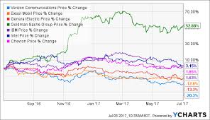 Verizon The Worst Performing Dow Stock Half Way Through