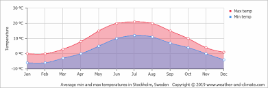 Climate And Average Monthly Weather In Stockholm Stockholm