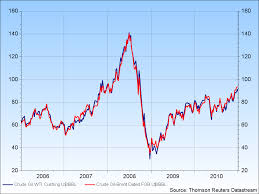 Omurtlak55 Oil Prices Chart