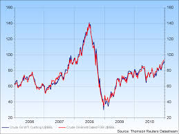 omurtlak55 oil prices chart