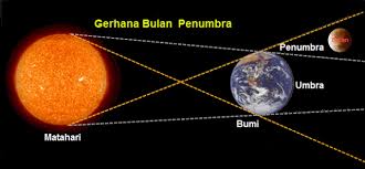Gerhana matahari terjadi ketika bumi, bulan, dan matahari terletak pada satu garis lurus. Kelas 6 Sdn Rawabadak Selatan 07 Materi Ipa Gerhana