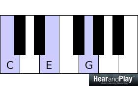 Chord Substitutions Secrets To Chord Substitutions