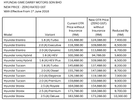 Maybe you would like to learn more about one of these? Motoring Malaysia Zero Gst Hyundai Sime Darby Motors Announces Their 0 Gst Prices Starting 1st June 2018