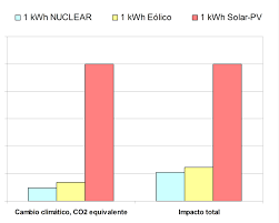 La energía nuclear supone el 77% del consumo de electricidad de francia. Energias Limpias Vs Energias Renovables Energia Y Sostenibilidad