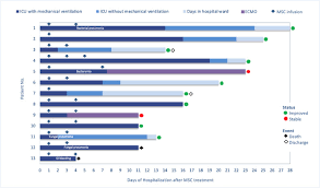 't cell exhaustion' is a broad term that has been used to describe the response of t cells to chronic antigen stimulation, first in the setting of chronic viral infection but more recently in response to tumours. Adipose Derived Mesenchymal Stromal Cells For The Treatment Of Patients With Severe Sars Cov 2 Pneumonia Requiring Mechanical Ventilation A Proof Of Concept Study Eclinicalmedicine