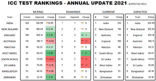 Maybe you would like to learn more about one of these? 2021 Icc Rankings Annual Update New Zealand And West Indies To Expect Historic Gains Krick3r Cricket By K