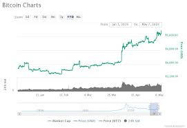 Analyst Inverse Bitcoin Price Chart Points To Bitcoin