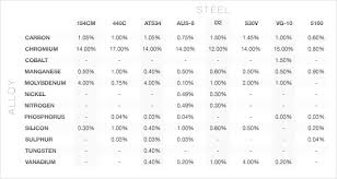 38 Punctilious Blade Steel Comparison Chart