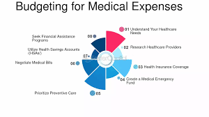 The Importance Of Budgeting For Medical Expenses - FasterCapital