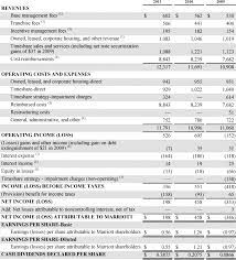 Marriott International 2011 Annual Report