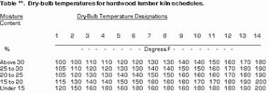 Hardwood Lumber Kiln Schedules