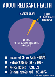 One of the world's largest and most competitive industries, it is the cornerstone of any. Download Religare Health Insurance Renewal Reviews Premium Calculator