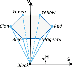 There are plenty of other ways to this chromaticity diagram was created by the international commission on illumination (cie). Hsv Color Space In Cylindrical Coordinates Download Scientific Diagram