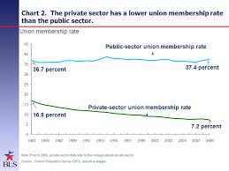 Union Members In 2009 Jim Walker Economist Bureau Of Labor