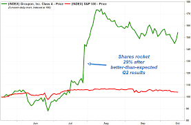 groupon shares are quietly skyrocketing marketwatch