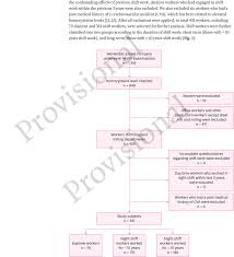 Flow Chart Of The Study Subjects Cva Cerebrovascular