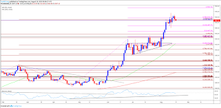 Dailyfx Blog Gold Price Forecast Rsi Sell Signal Takes