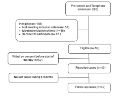 هناك بعض الحالات التي يمنع معها استعمال الدواء و هذه الحالات هي : Https Juniperpublishers Com Oroaj Pdf Oroaj Ms Id 555927 Pdf