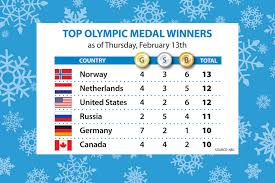 Sochi Olympics Gold Medal Count Us Back In The Hunt